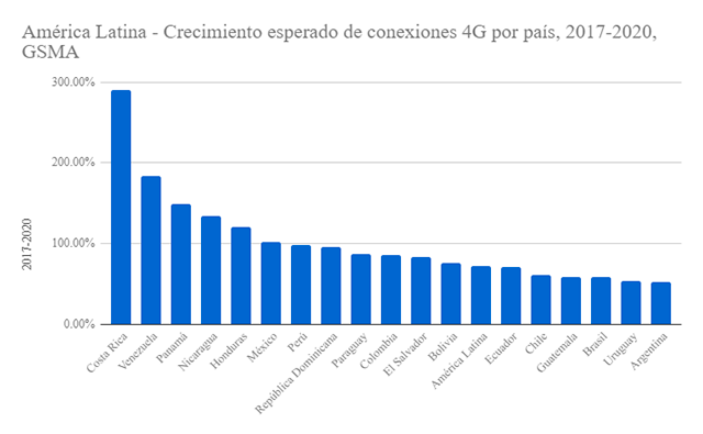 Crecimiento esperado de conexiones 4G por país.