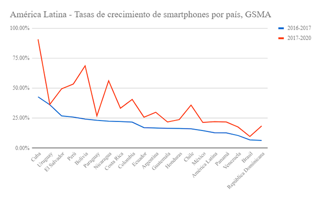 Tasas de crecimiento de smartphones por país.