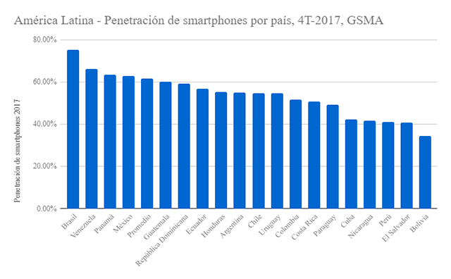 Penetración de smartphones por país en America Latina.