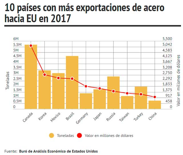 Países más afectados por aranceles de Trump.