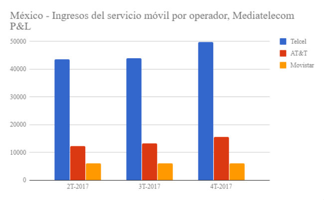 Ingresos del servicios movil de Telcel y ATT