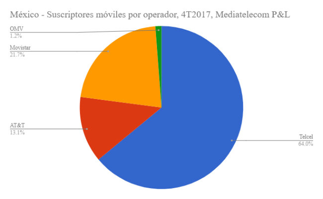 Suscriptores móviles por operador de Telcel, ATT y otros.