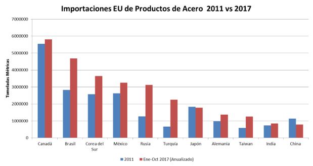 Países que pagaran arancel de acero por nivel de importaciones. 