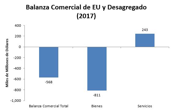Balanza comericial de EU y desagregado. Arancel Donald Trump