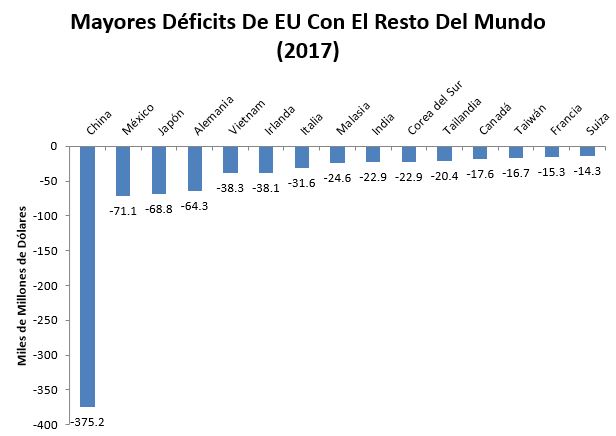 Mayores déficits de EU con otros países - arancel acero Donald Trump