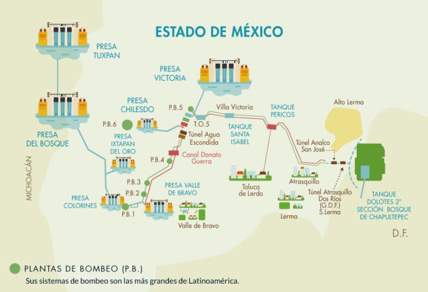 El Sistema Cutzamala provee el 25% del agua en la CDMX.