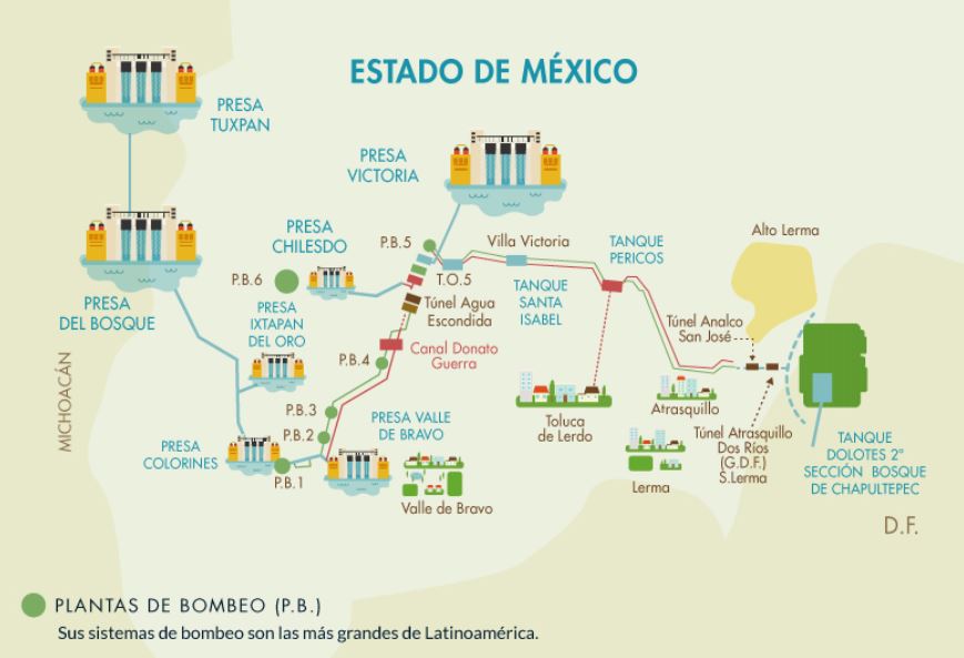 El Sistema Cutzamala provee el 25% del agua en la CDMX. 