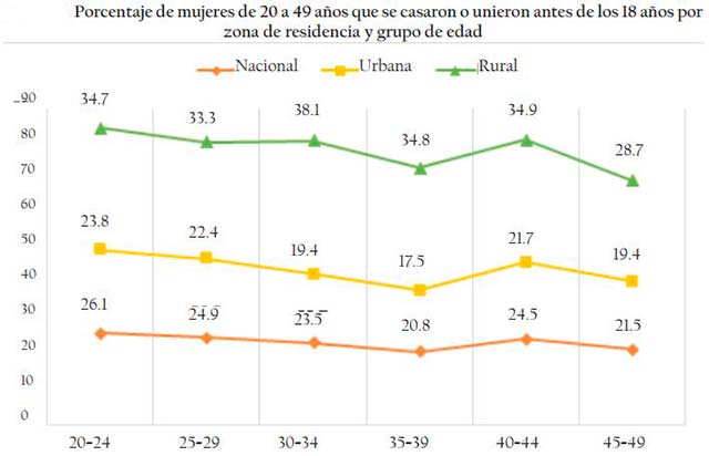 Porcentajes de matrimonios infantiles por generaciones de mujeres.