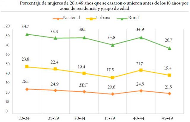 Porcentajes de matrimonios infantiles por generaciones de mujeres. 