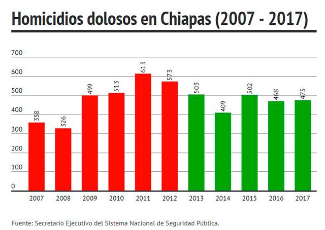 Homicidios dolosos durante gubernatura de Manuel Velasco en Chiapas.
