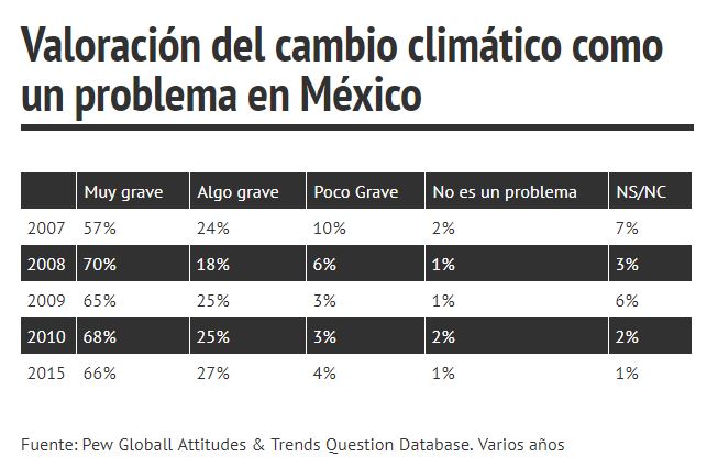 Valoración del cambio climático como un problema en México 