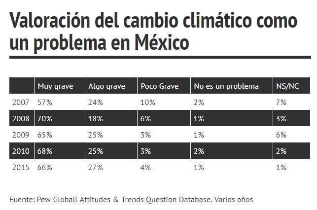 Valoración del cambio climático como un problema en México