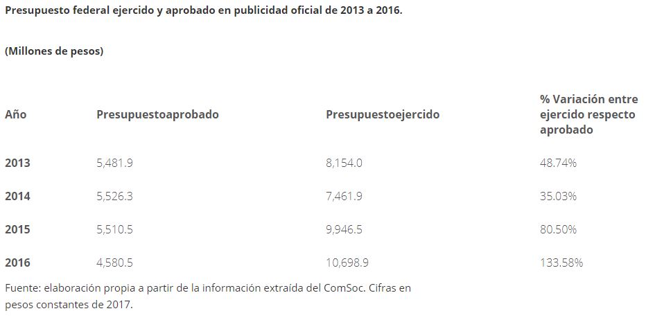 Presupuesto de comunicacion social del gobierno federal