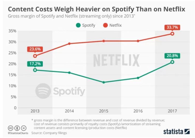 margen de ganancia de Spotify y Netflix