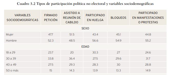 Participacion ciudadana politica electoral