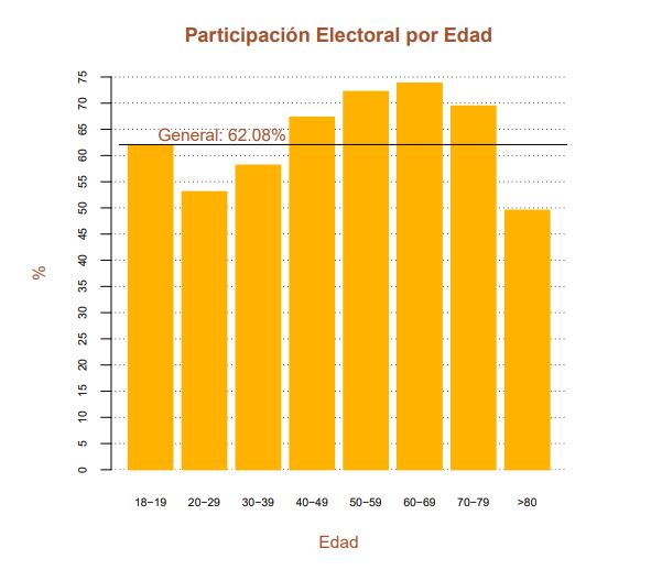 participacion al votar