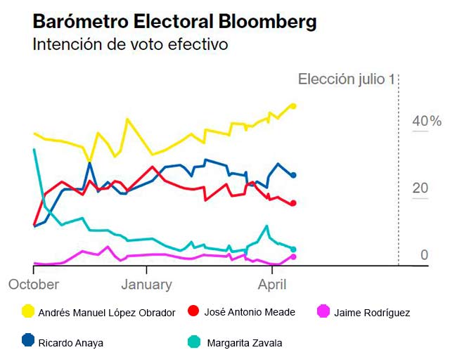 reusultado de encuestras presidenciales 2018 mexico de Bloomberg.