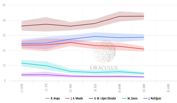 reusultado de encuestras presidenciales 2018 mexico de Oraculus