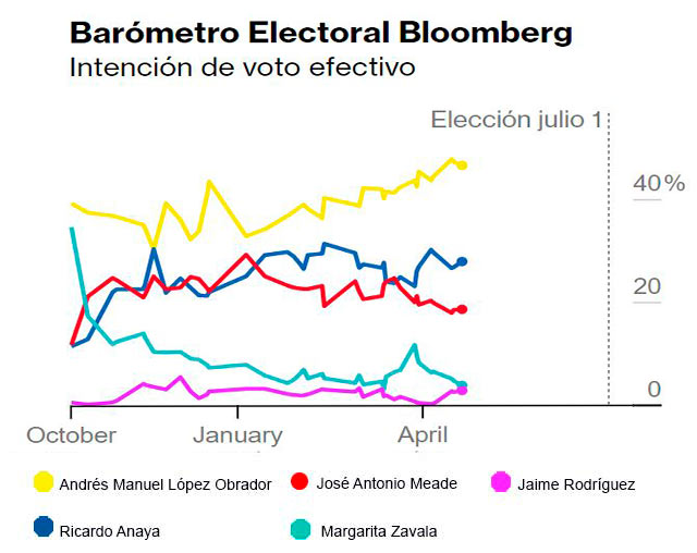 encuestas presidenciales 2018 de bloomberg en la arena electoral del 26 de abril