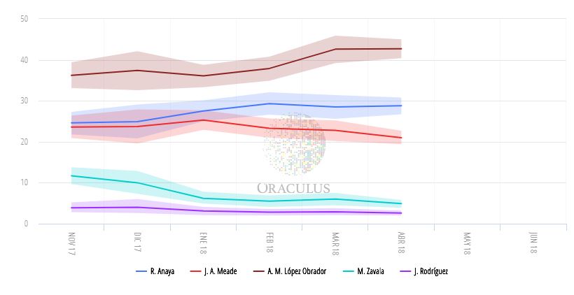 encuestas presidenciales 2018 oraculus de la arena electoral 26 de abril 