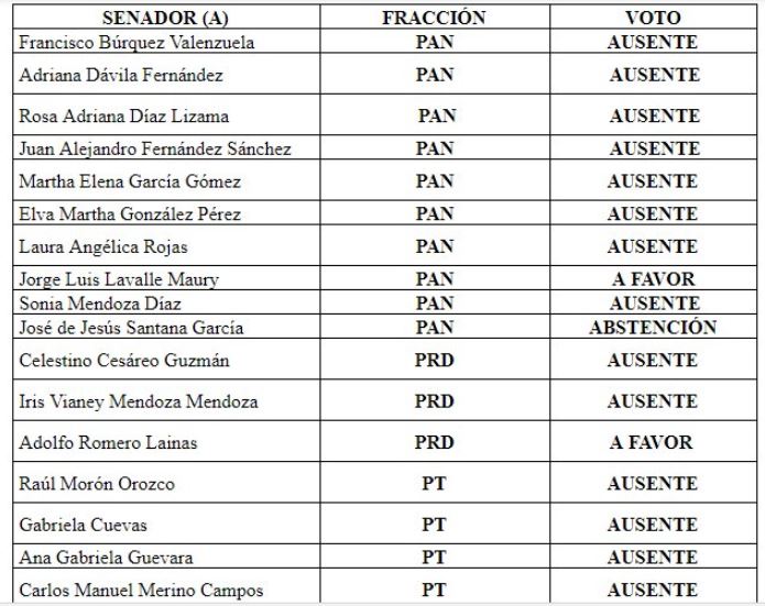 senadores que se ausentaron para vota la ley chayote