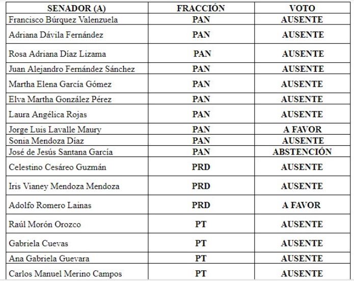 senadores que se ausentaron para vota la ley chayote