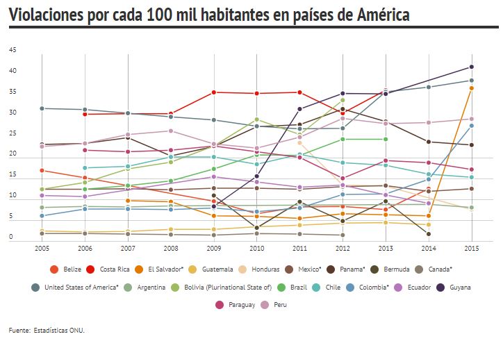 Cifras de violación en américa