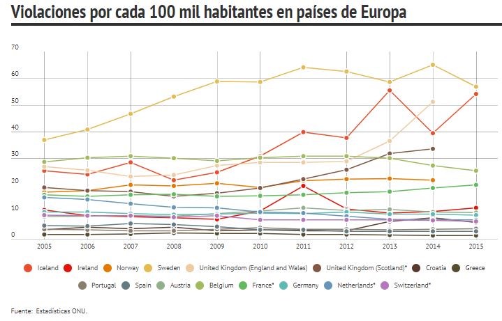 cifras de violación en europa