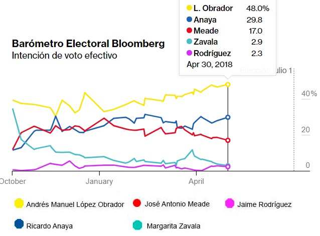 encuestas presidenciales 2018 de bloomberg