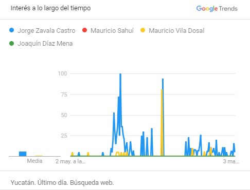 Jorge Zavla Castro contó con el mayor interés de las búsquedas en Yucatán.
