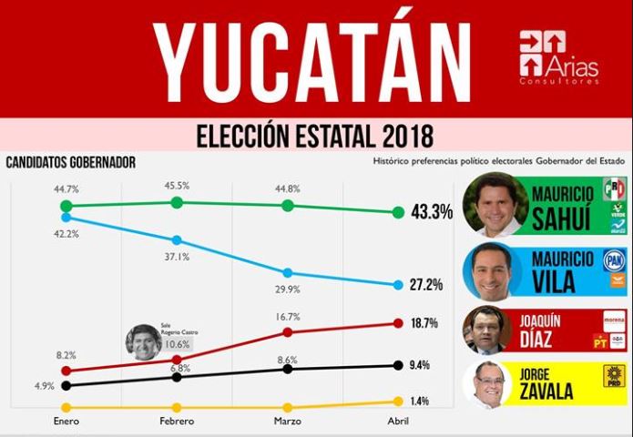 Jorge Zavala Castro no cuenta con la preferencia de voto mayoritaria.