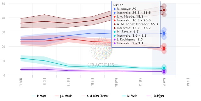 encuestas presidenciales de oraculus