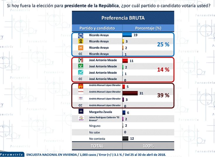 encuestas presidenciales 2018 de parametría