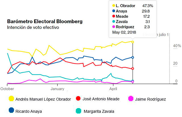 encuestas presidenciales 2018 de bloomberg