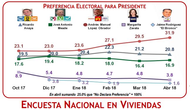 encuestas presidenciales 2018 de Mitofsky