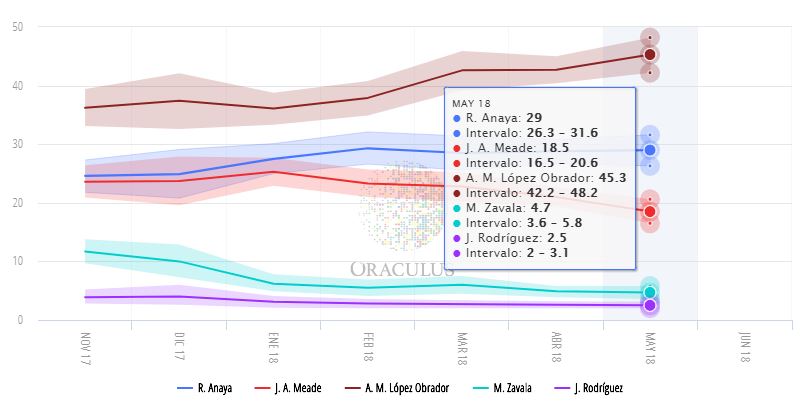 encuestas presidenciales 2018 de oraculus