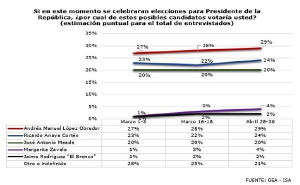 encuestas presidenciales 2018 de gea isa