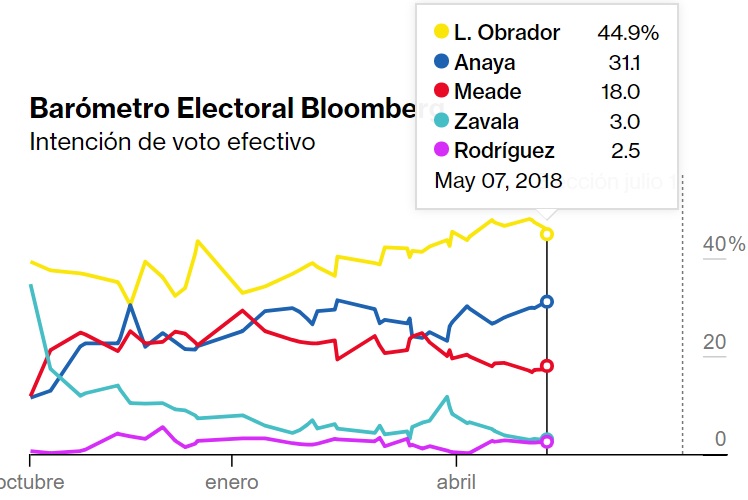 encuestas presidenciales 2018 bloomberg