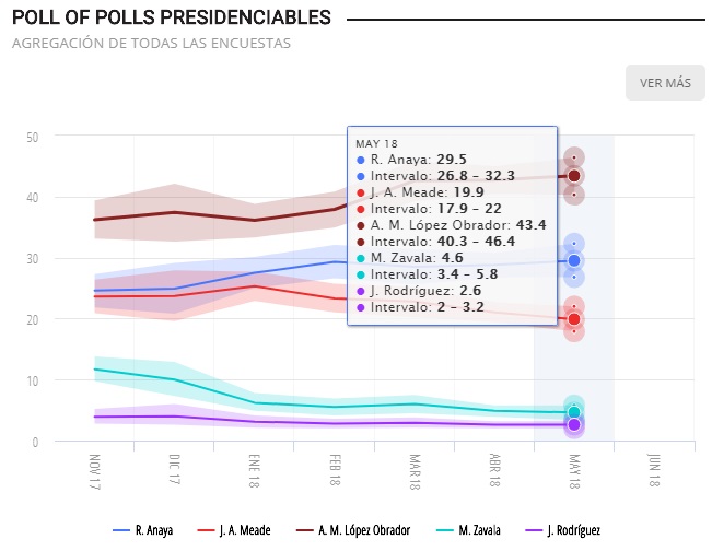 encuestas presidenciales recopiladas por Oraculus