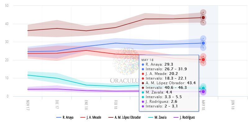 Con renuncia de Margarita Zavala, los candidatos en segundo y tercer lugar se pelearán por sus votos.