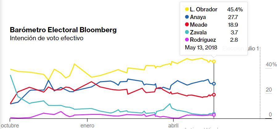 encuestas presidenciales 2018 agregadas por Bloomberg. 