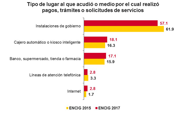 Pocos son los ciudadanos que aprovechan el gobierno digital (Fuente: Inegi)