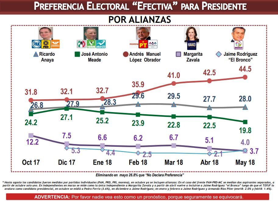 encuestas presidenciales hoy 28 de mayo de 2018 consulta mitofsky