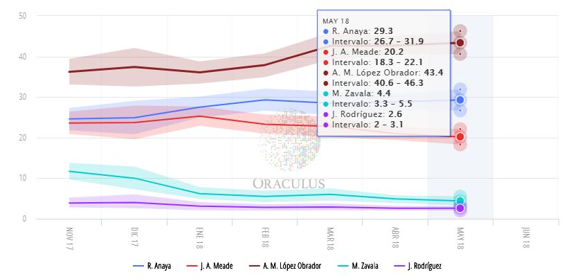 encuestas presidenciales 2018 de oraculus al 17 de mayo. 