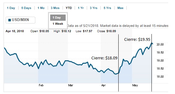 el peso se deprecio 10% en solo un mes