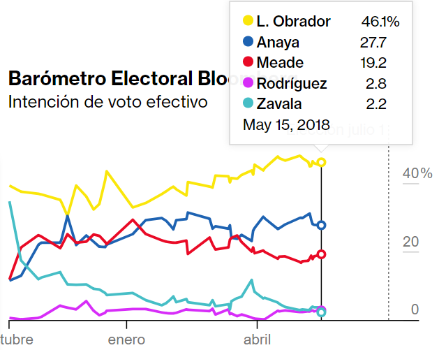 encuestas presidenciales 2018 bloomberg 21 de mayo