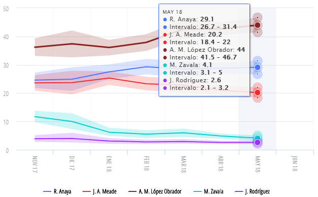 encuestas presidenciales 2018 oraculus 21 de mayo