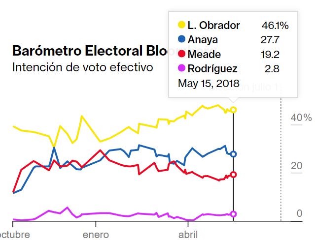 encuestas presidenciales 2018 de bloomberg