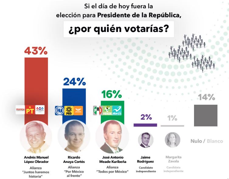 encuestas presidenciales 2018 de Ipsos con fecha de 15 de mayo