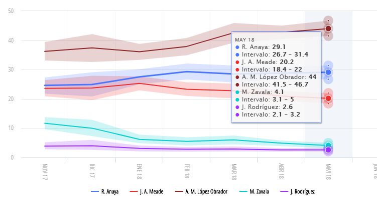 encuestas presidenciales 2018 oraculus 28 de mayo 